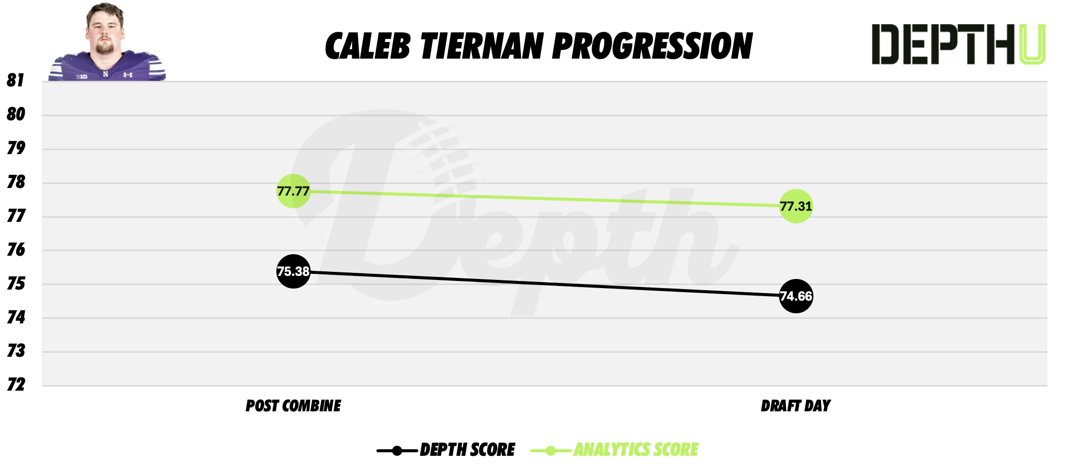 Caleb Tiernan Player Progression