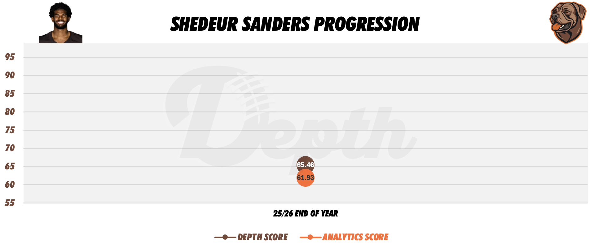 Shedeur Sanders Player Progression