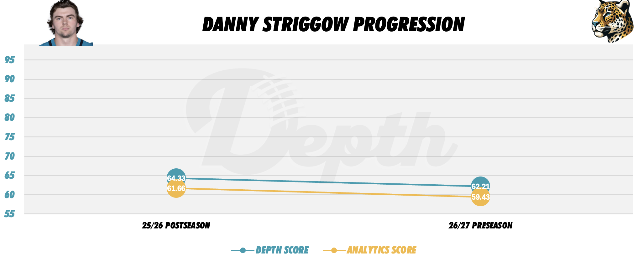 Danny Striggow Player Progression