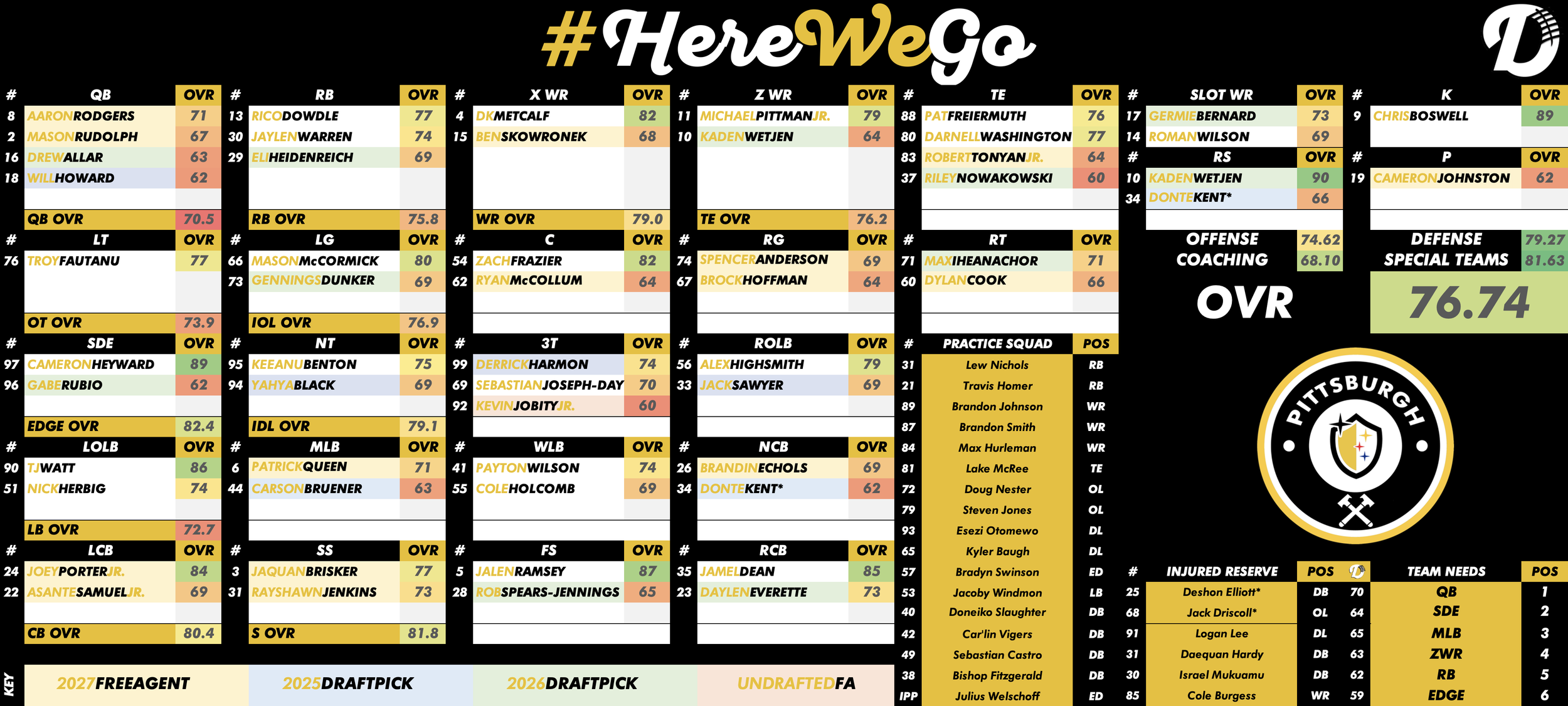 Pittsburgh Steelers Depth Chart