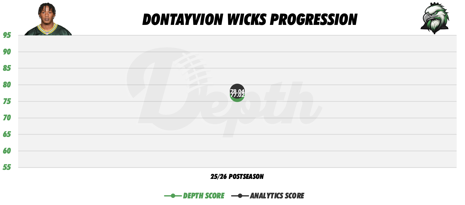 Dontayvion Wicks Player Progression
