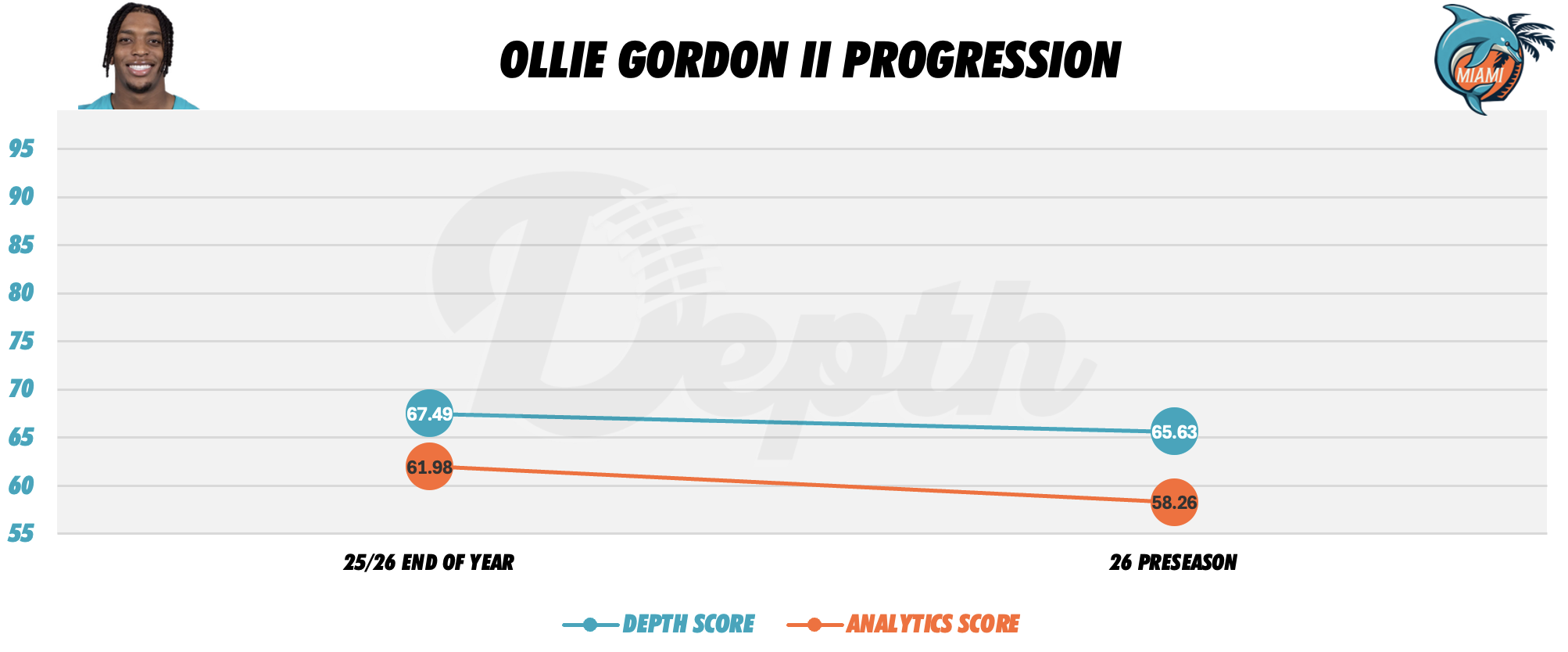Ollie Gordon II Player Progression