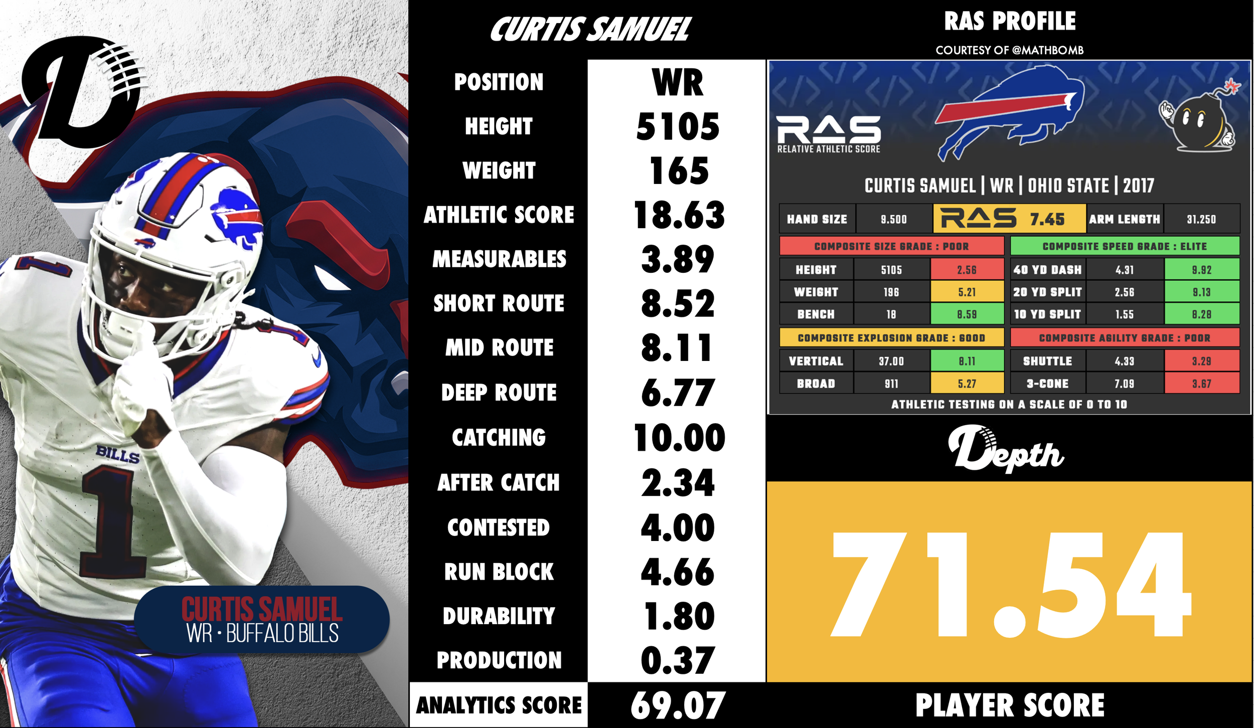 Curtis Samuel Player Profile