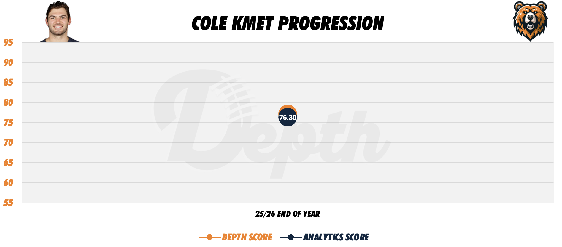 Cole Kmet Player Progression