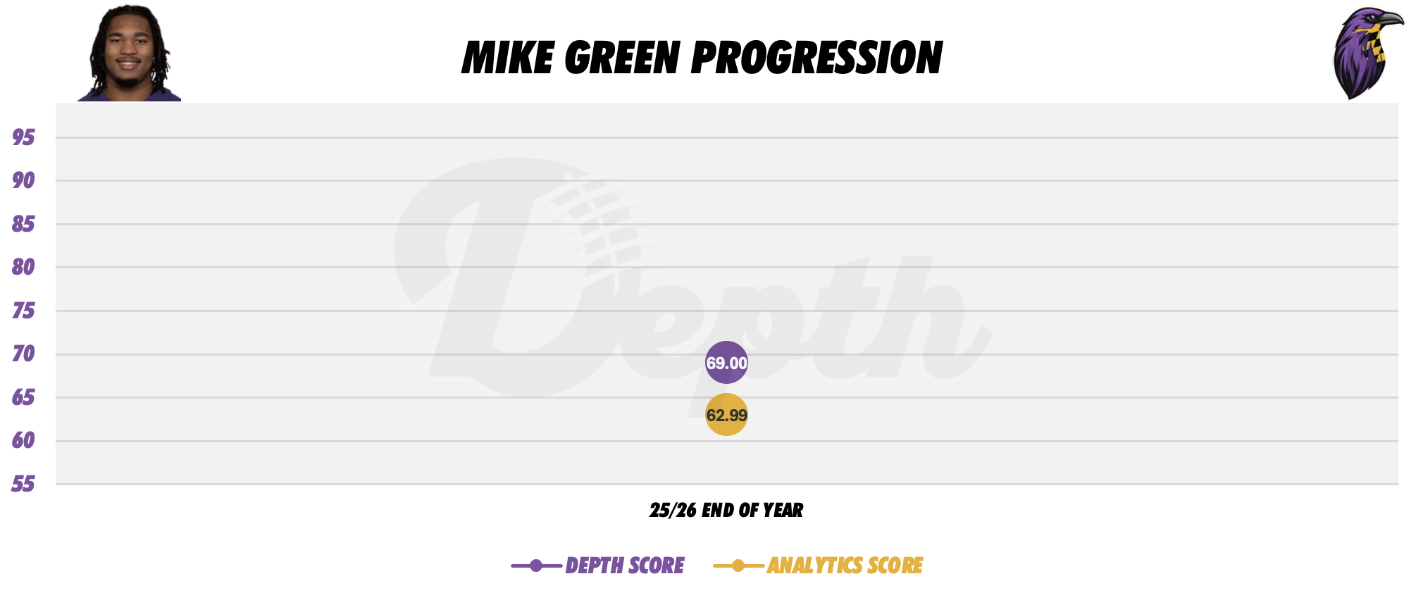 Mike Green Player Progression