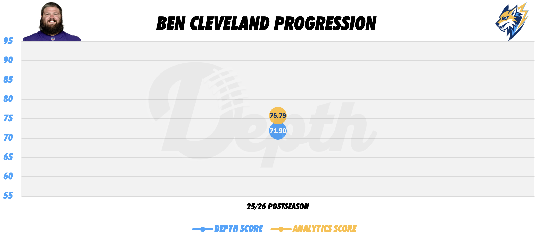 Ben Cleveland Player Progression