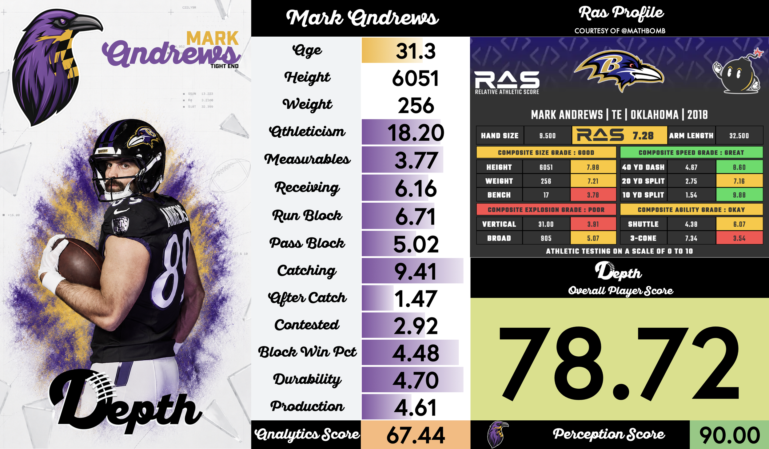 Mark Andrews Player Profile