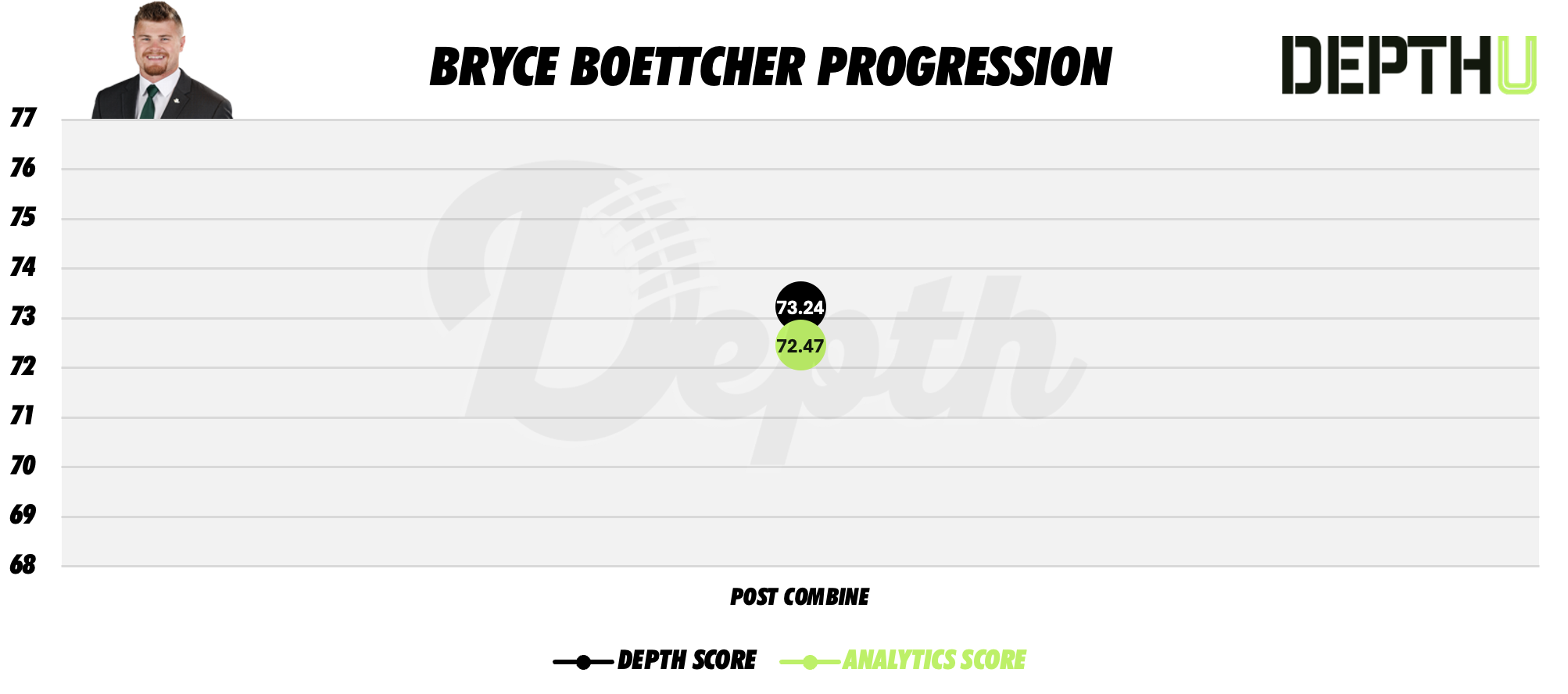 Bryce Boettcher Player Progression
