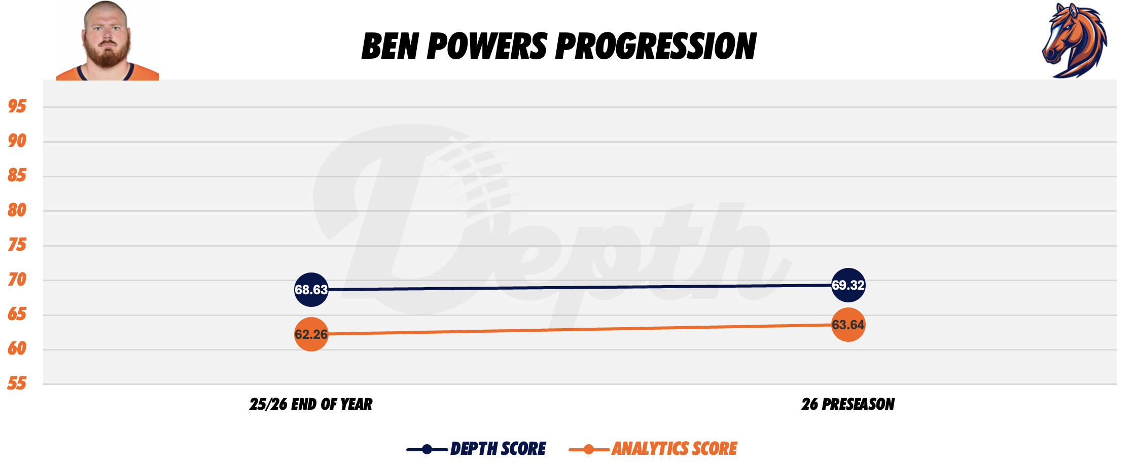 Ben Powers Player Progression