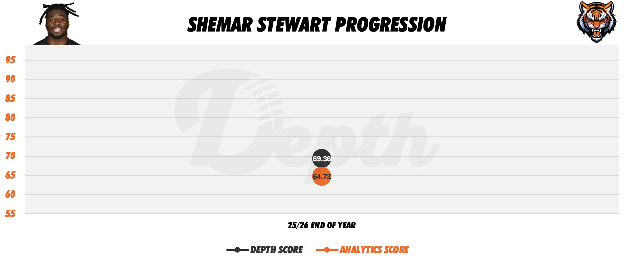 Shemar Stewart Player Progression