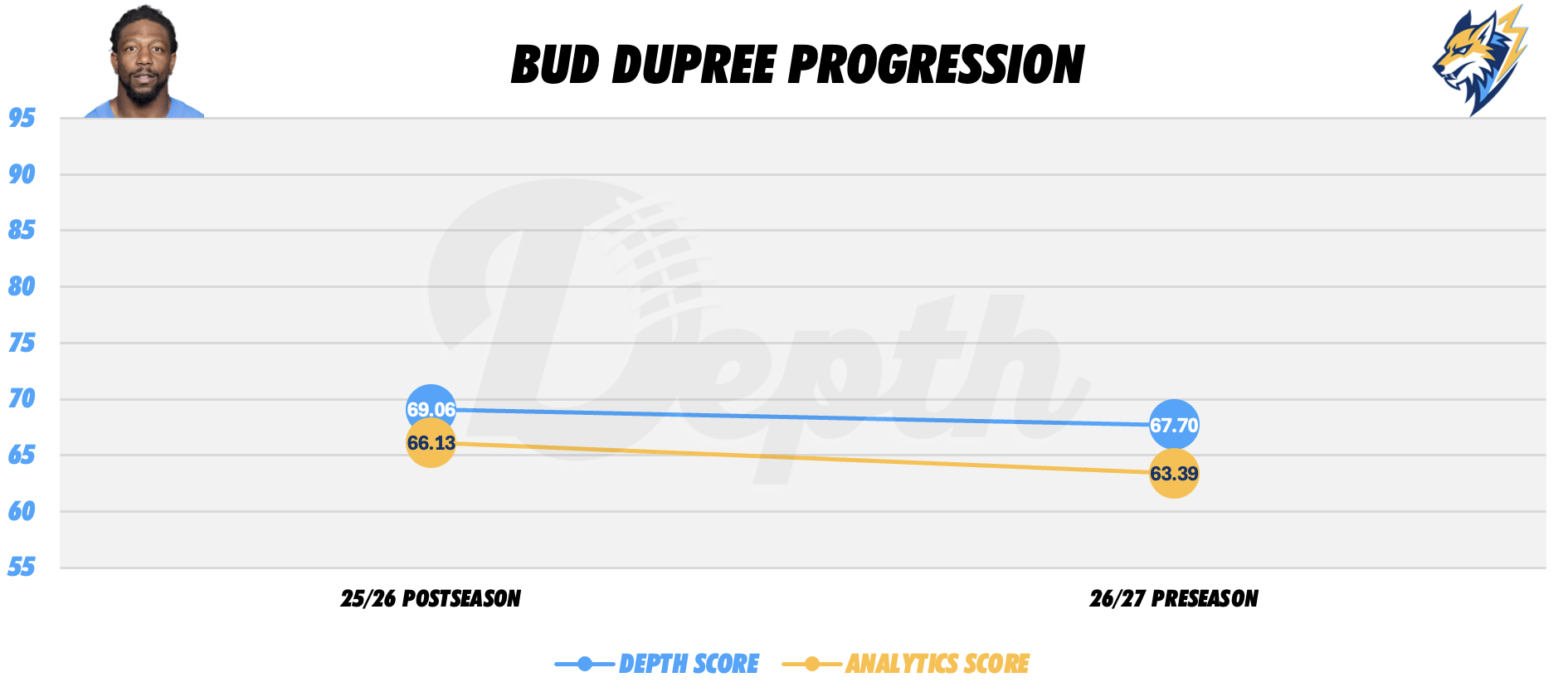 Bud Dupree Player Progression