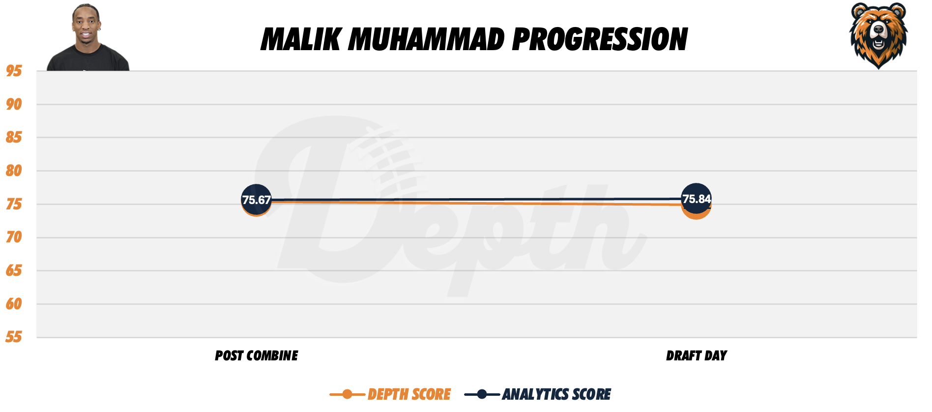 Malik Muhammad Player Progression