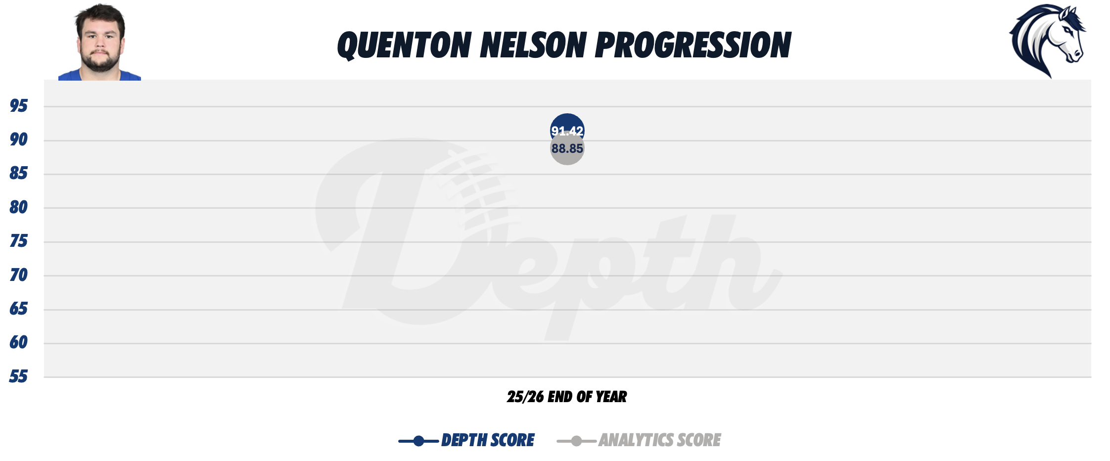 Quenton Nelson Player Progression