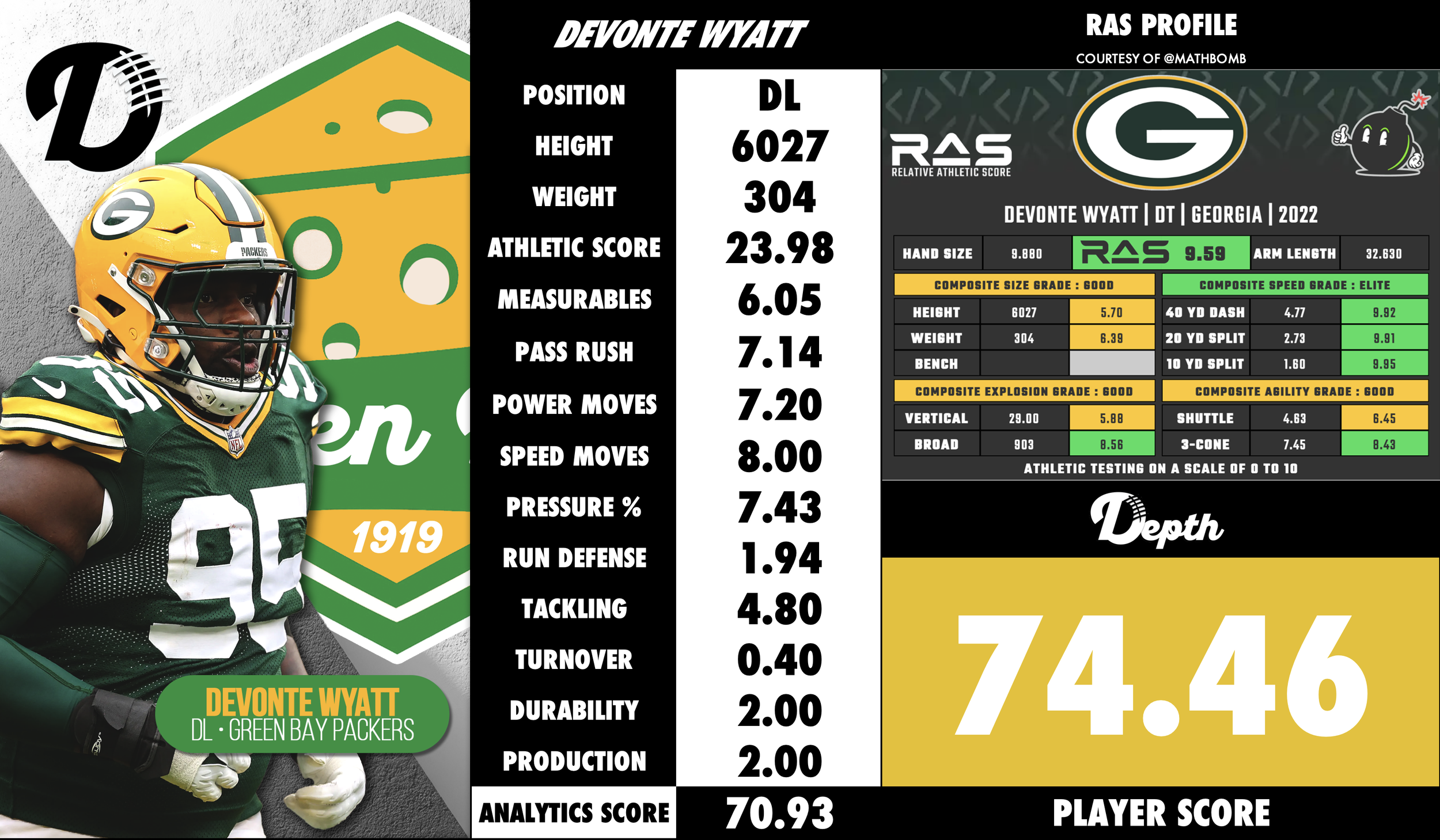 Devonte Wyatt Player Profile
