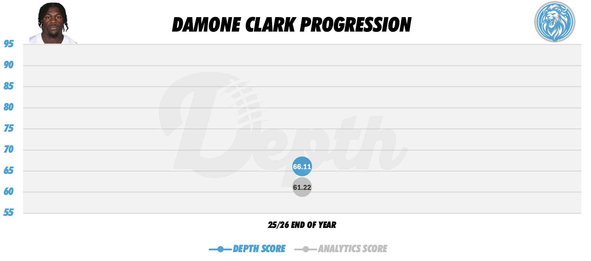 Damone Clark Player Progression