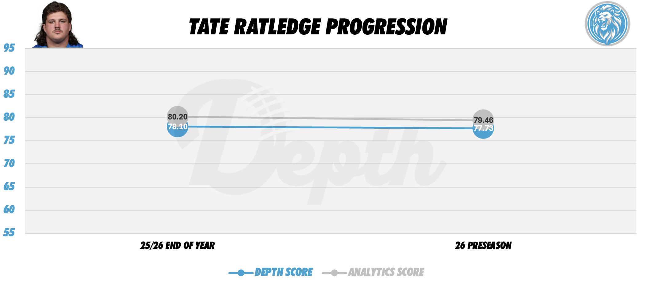 Tate Ratledge Player Progression