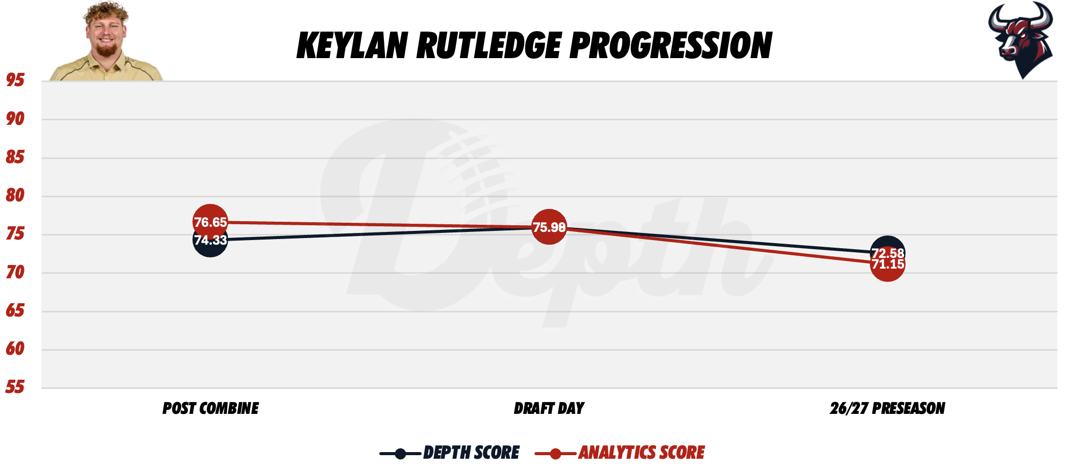 Keylan Rutledge Player Profile