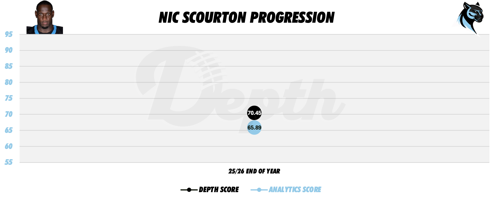 Nic Scourton Player Progression