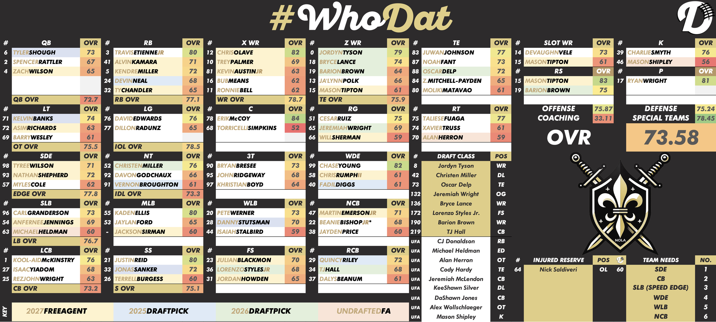 New Orleans Saints Depth Chart
