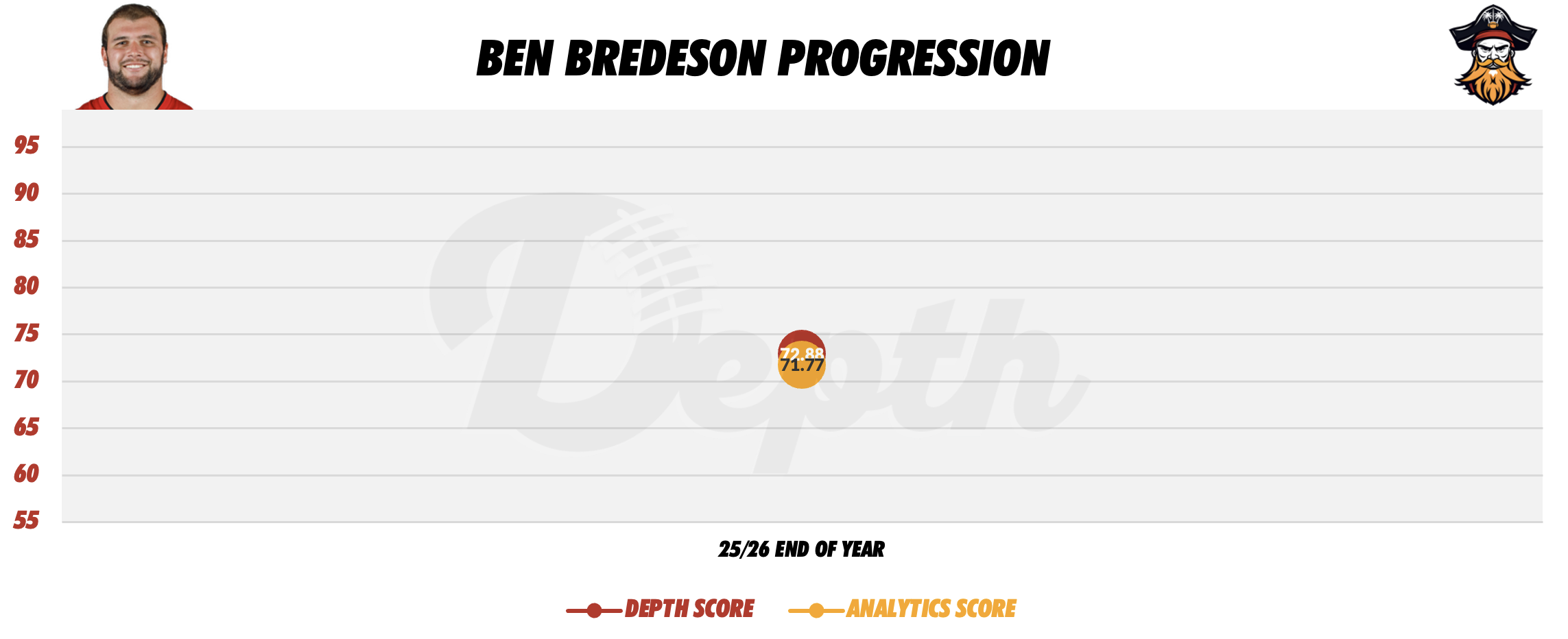 Ben Bredeson Player Progression