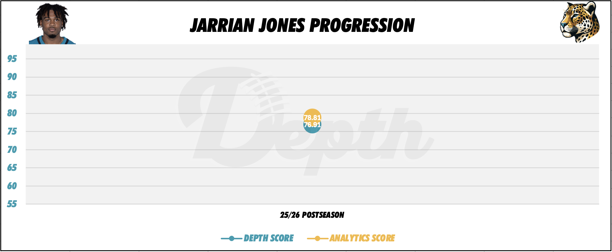 Jarrian Jones Player Progression
