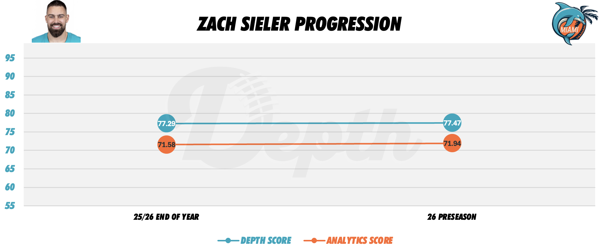 Zach Sieler Player Progression