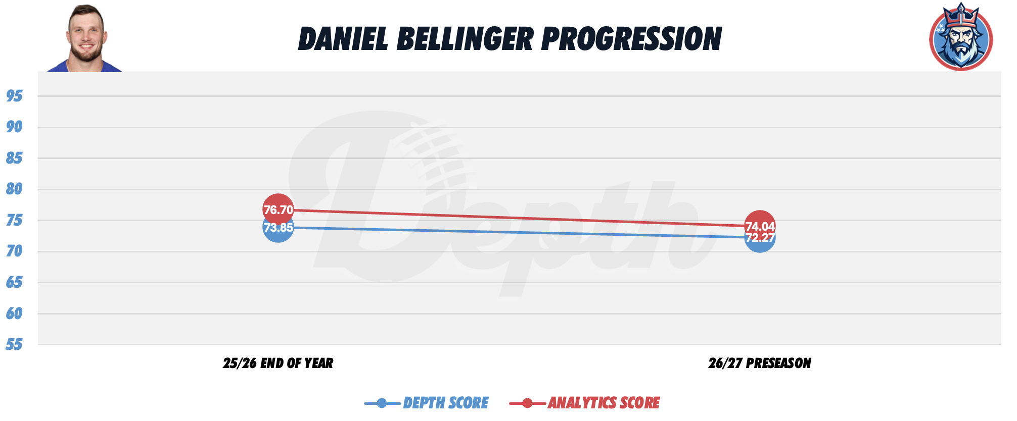 Daniel Bellinger Player Progression