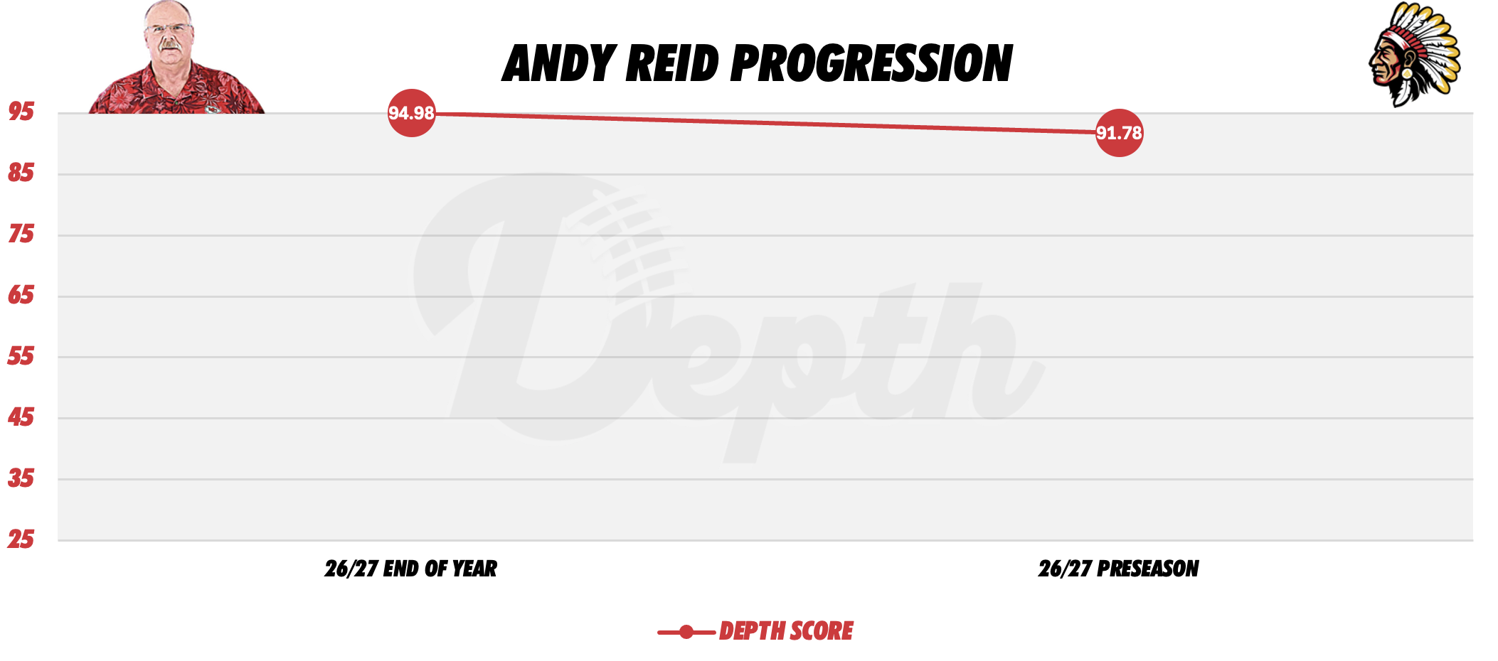 Andy Reid Coach Progression