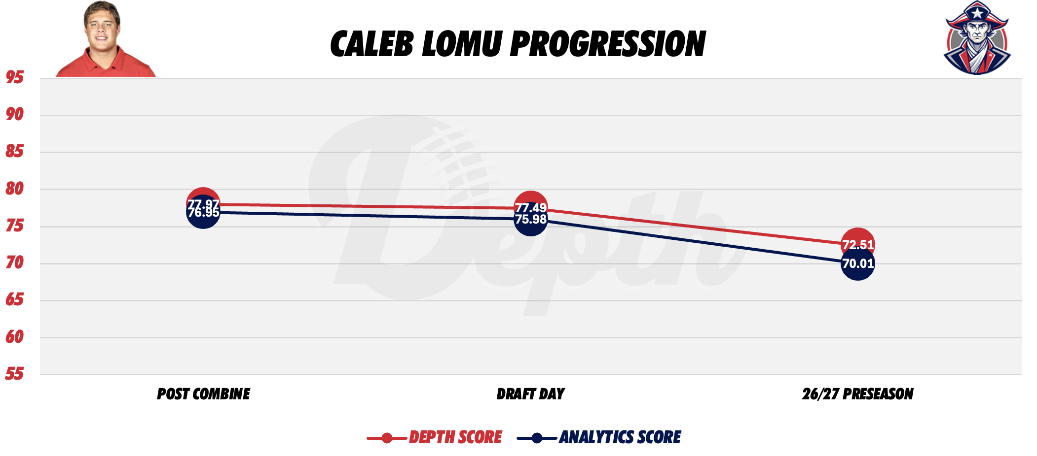 Caleb Lomu Player Progression