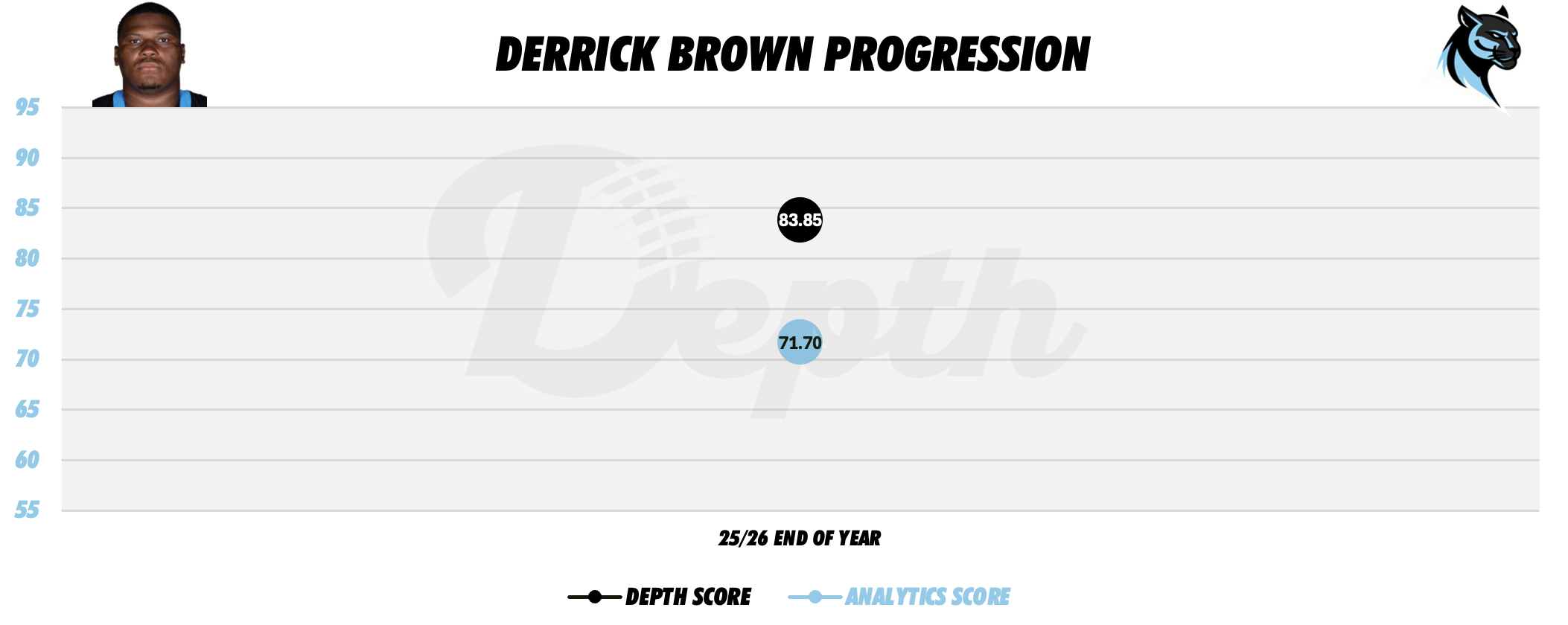 Derrick Brown Player Progression