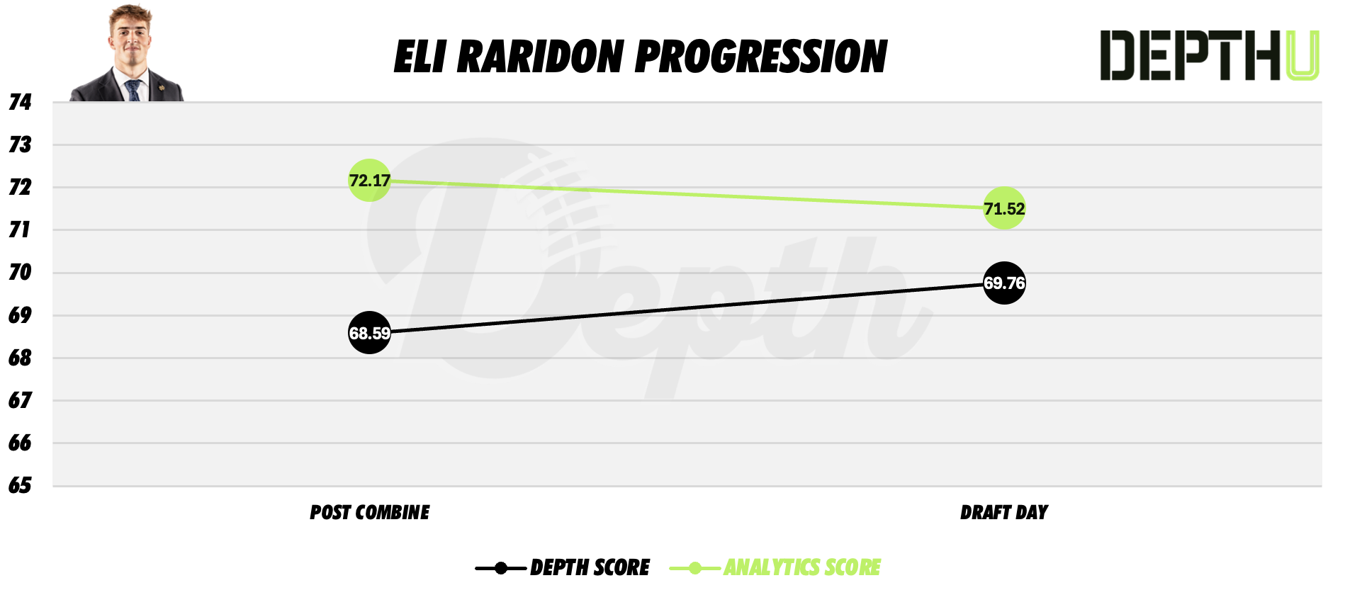 Eli Raridon Player Progression