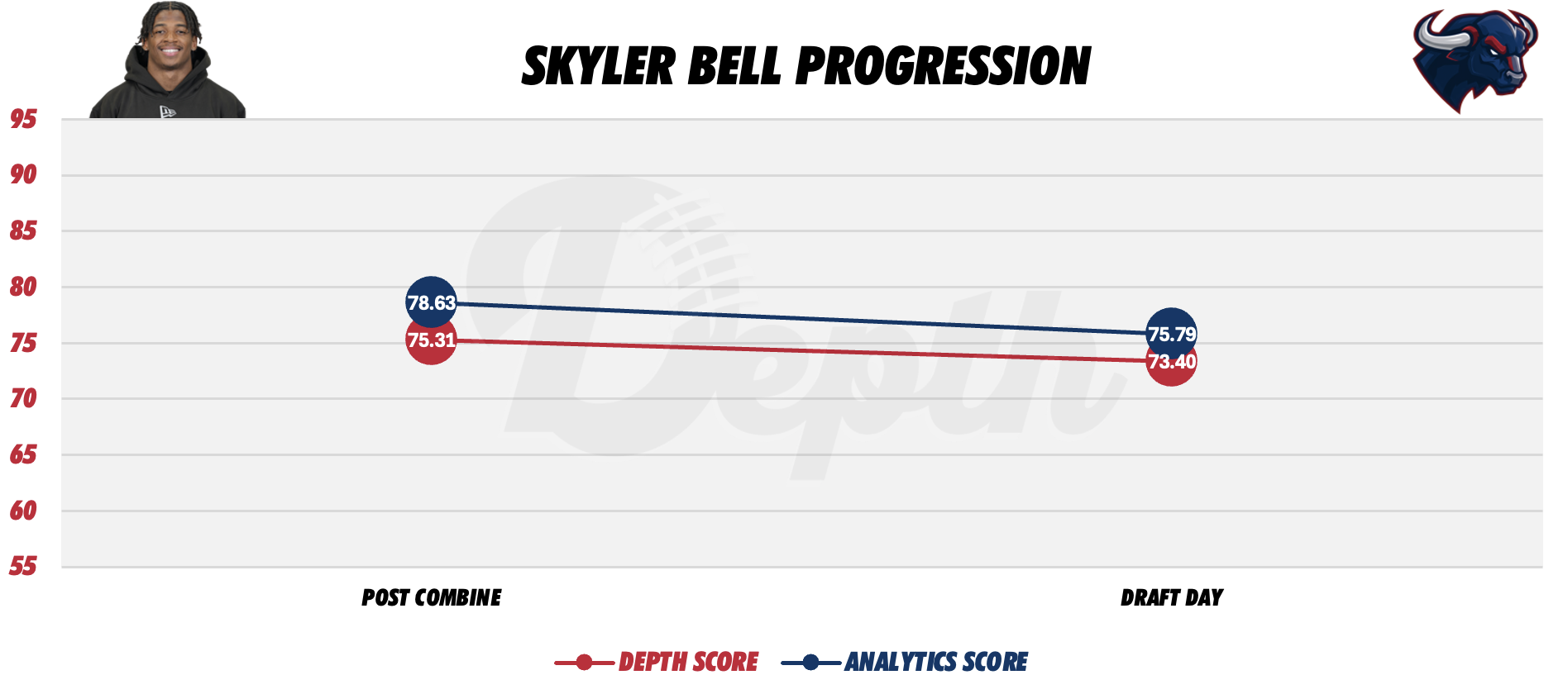Skyler Bell Player Progression