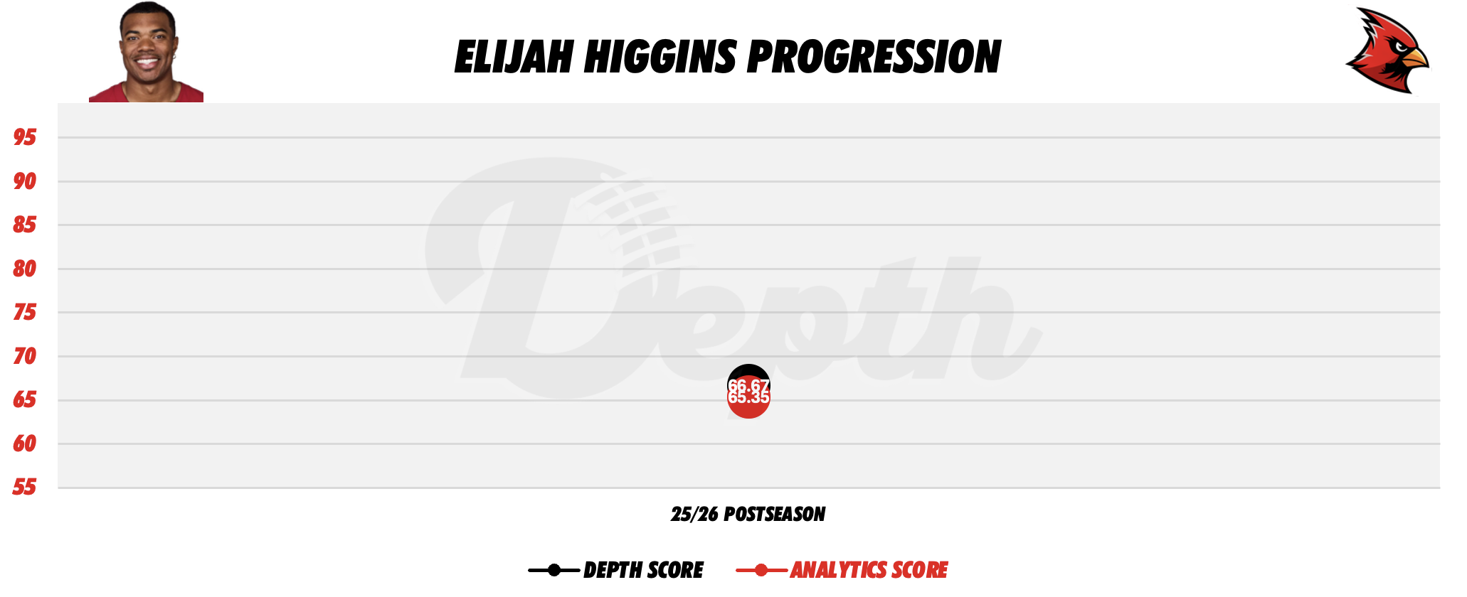 Elijah Higgins Player Progression