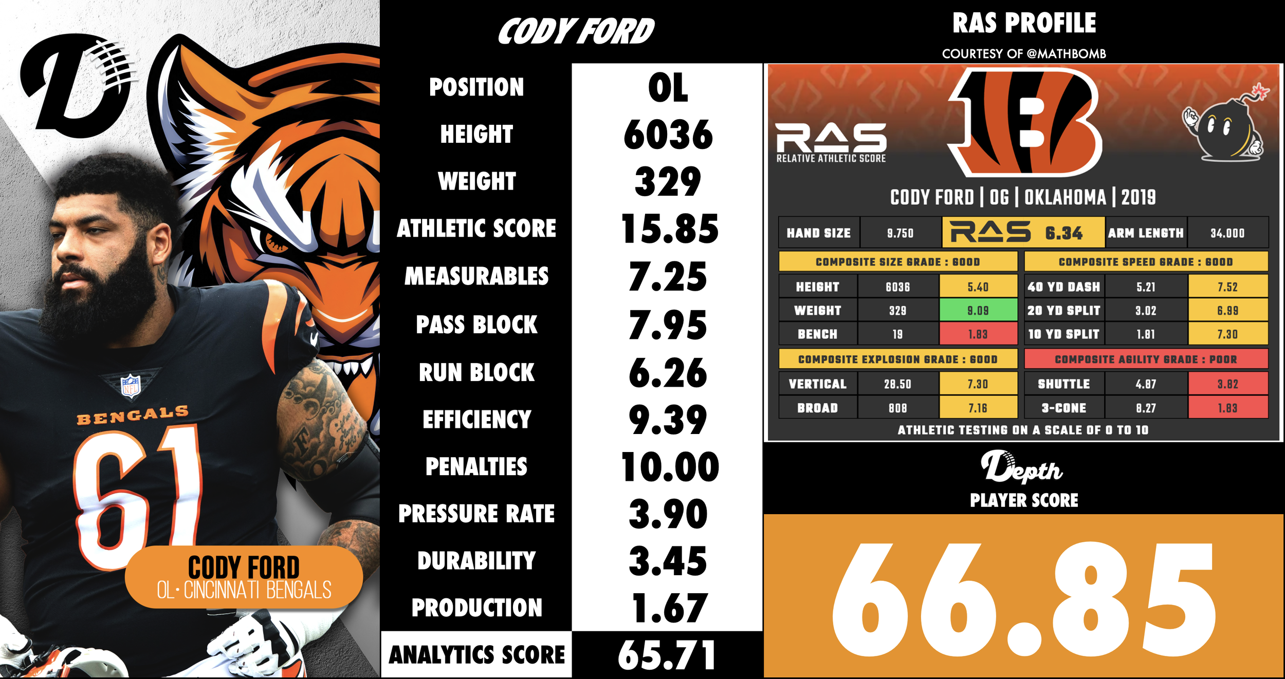 Cody Ford Player Profile