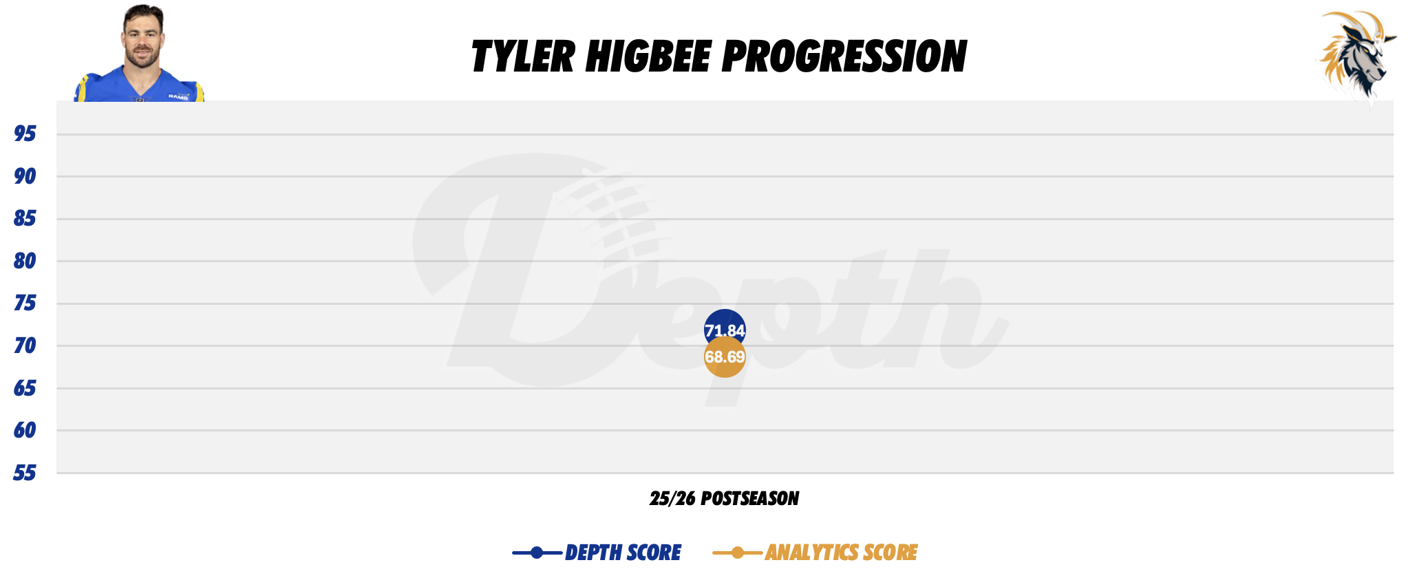 Tyler Higbee Player Progression
