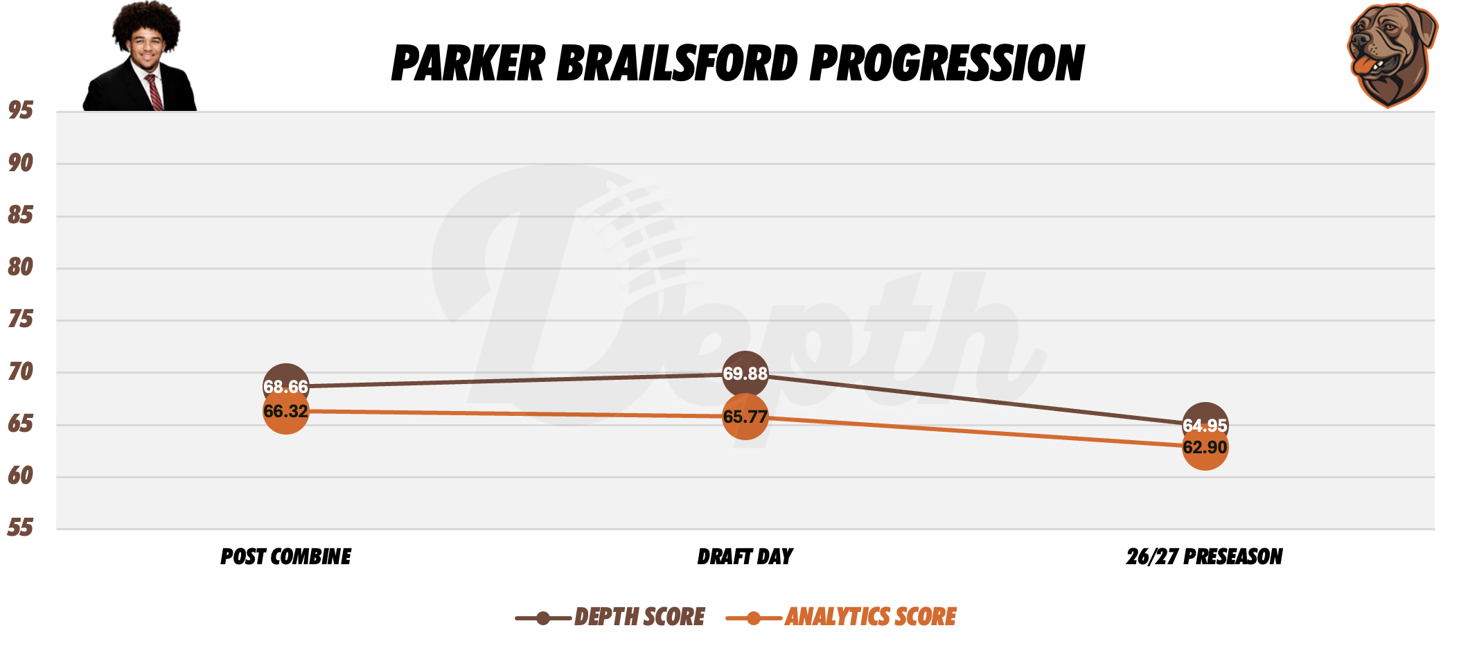 Parker Brailsford Player Progression