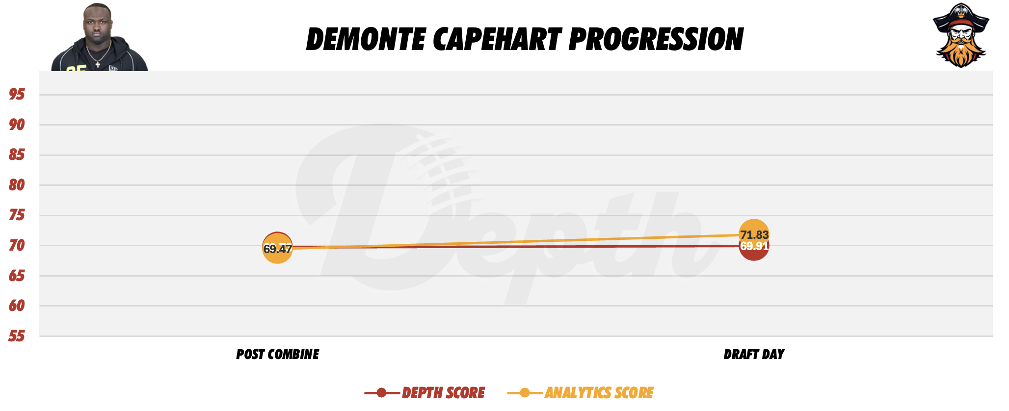 Demonte Capehart Player Progression