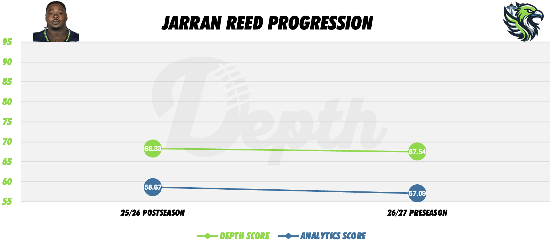 Jarran Reed Player Progression