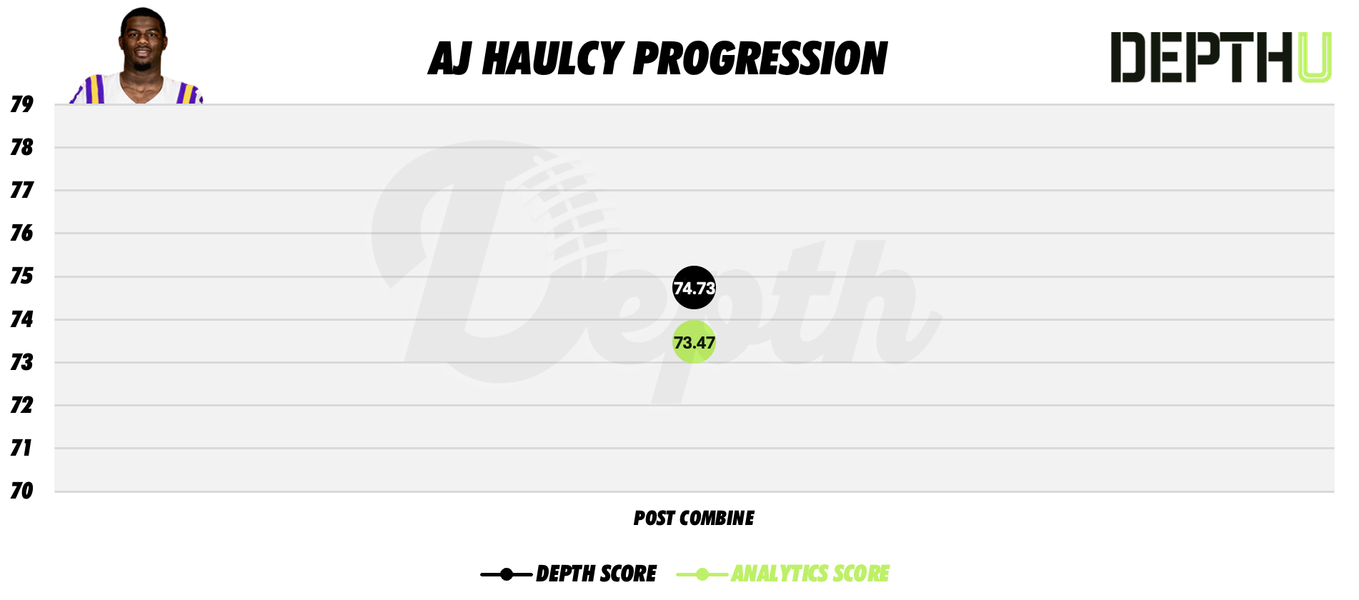 AJ Haulcy Player Progression