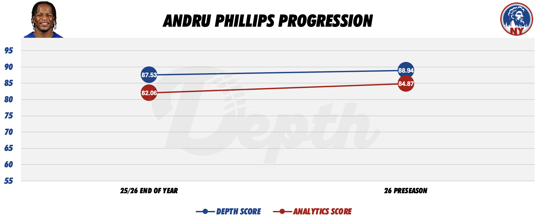 Andru Phillips Player Progression