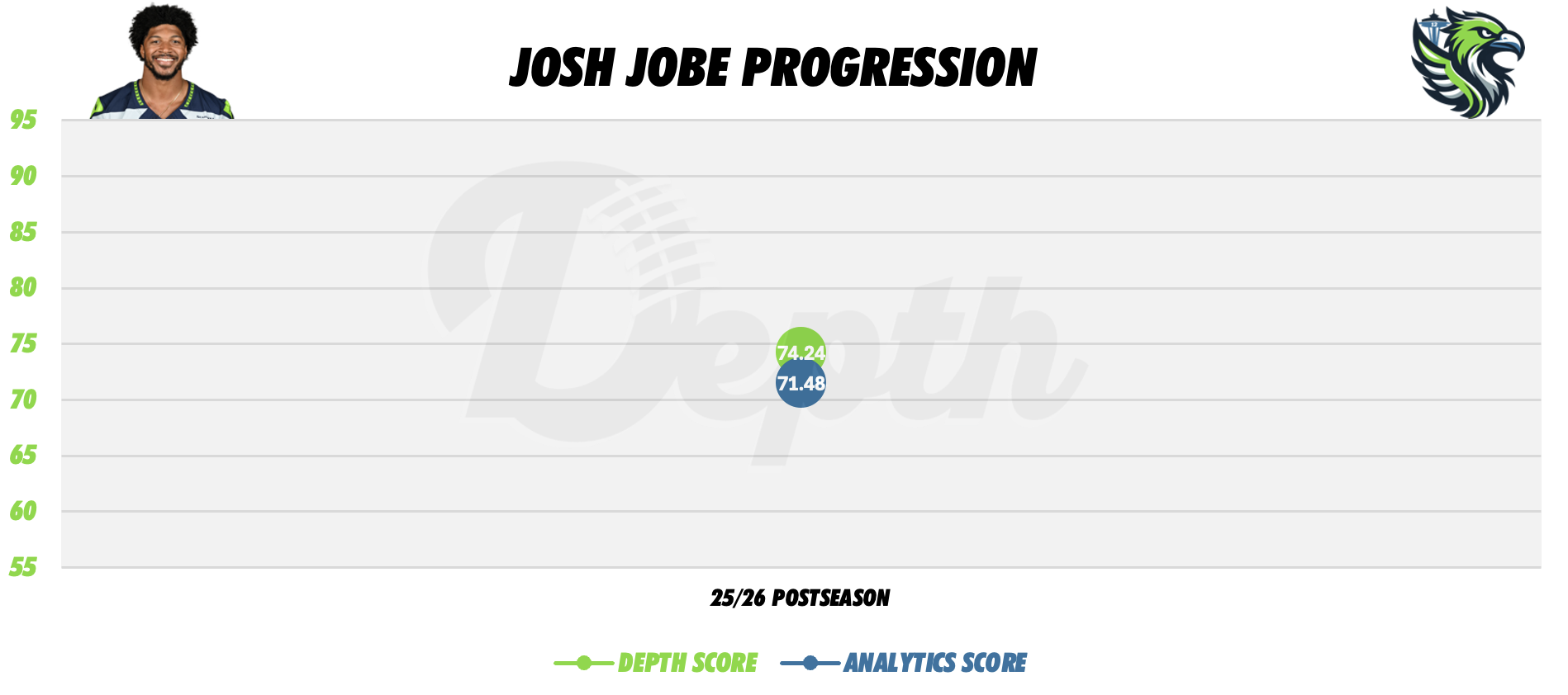 Josh Jobe Player Progression