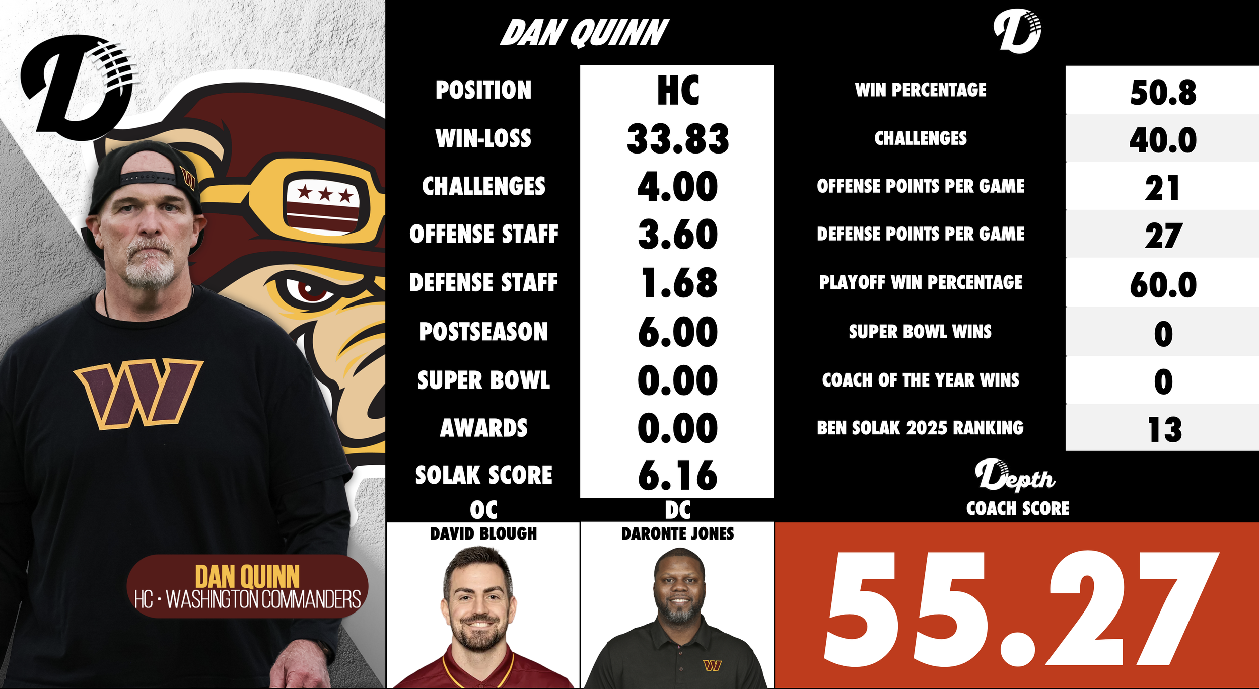 Dan Quinn Coach Profile