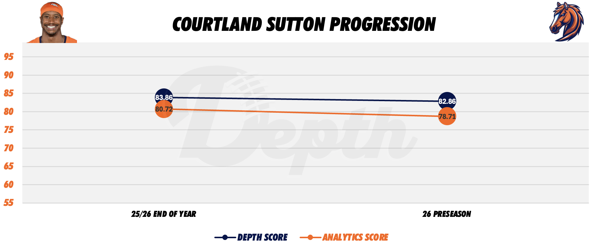 Courtland Sutton Player Progression