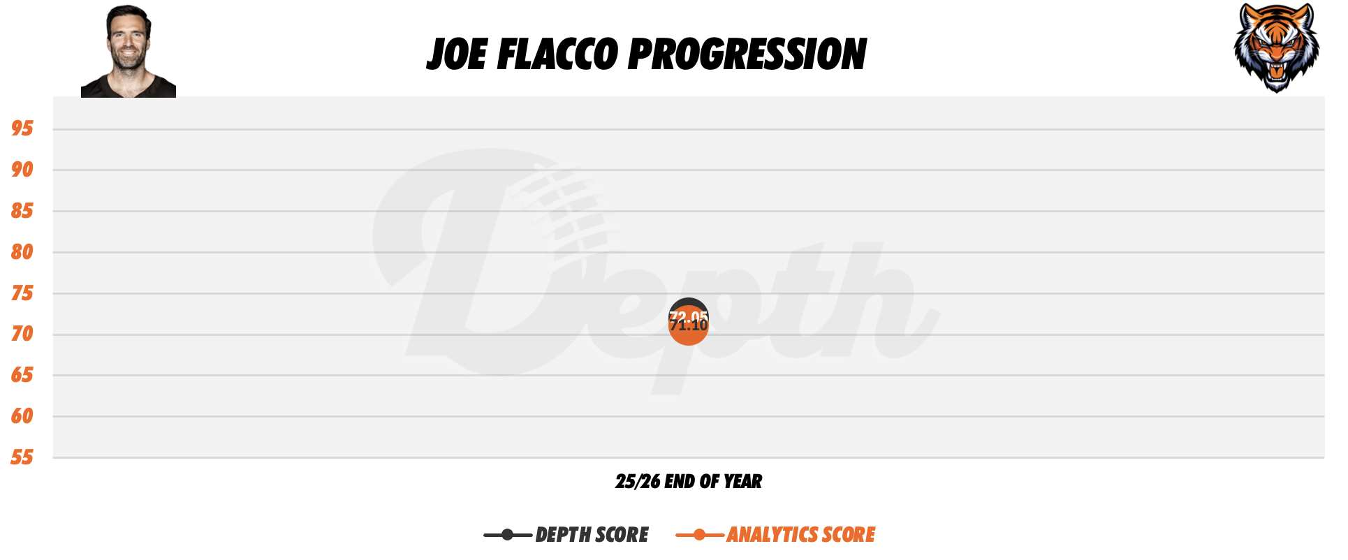 Joe Flacco Player Progression