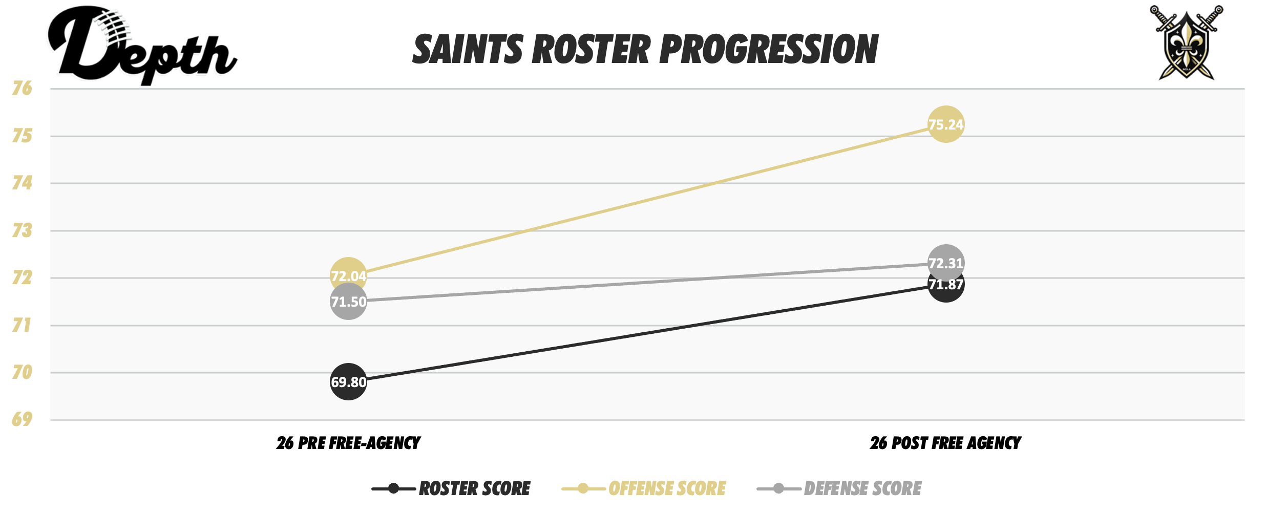 New Orleans Saints Roster Progression