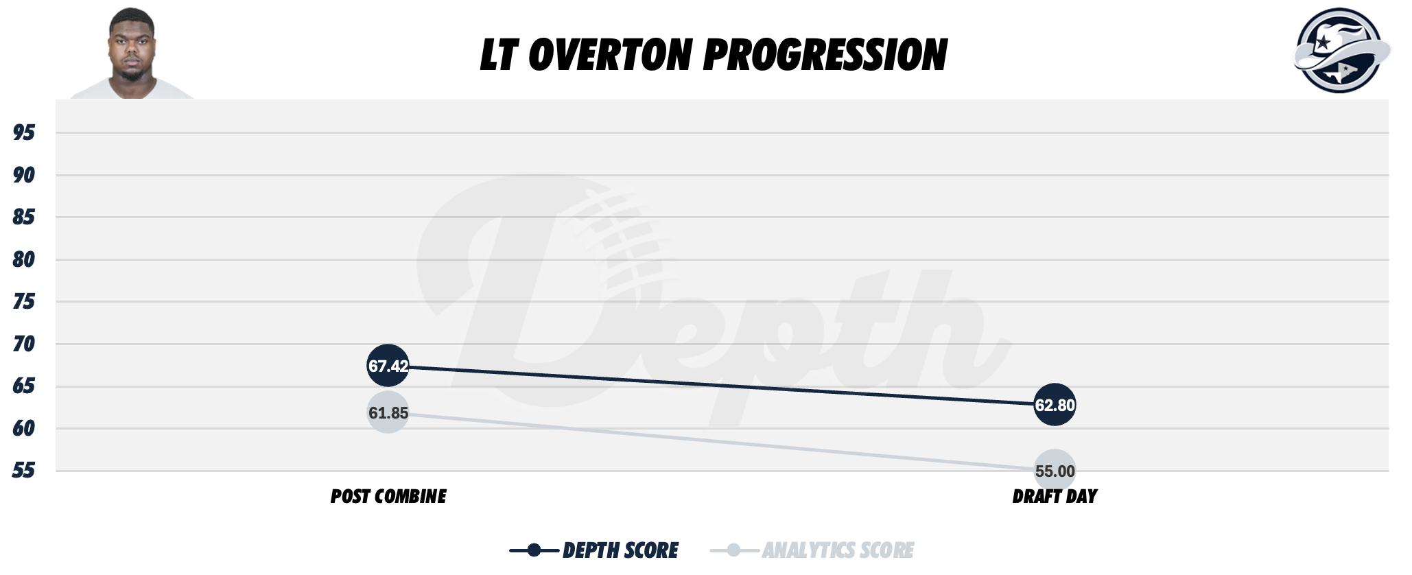 LT Overton Player Progression