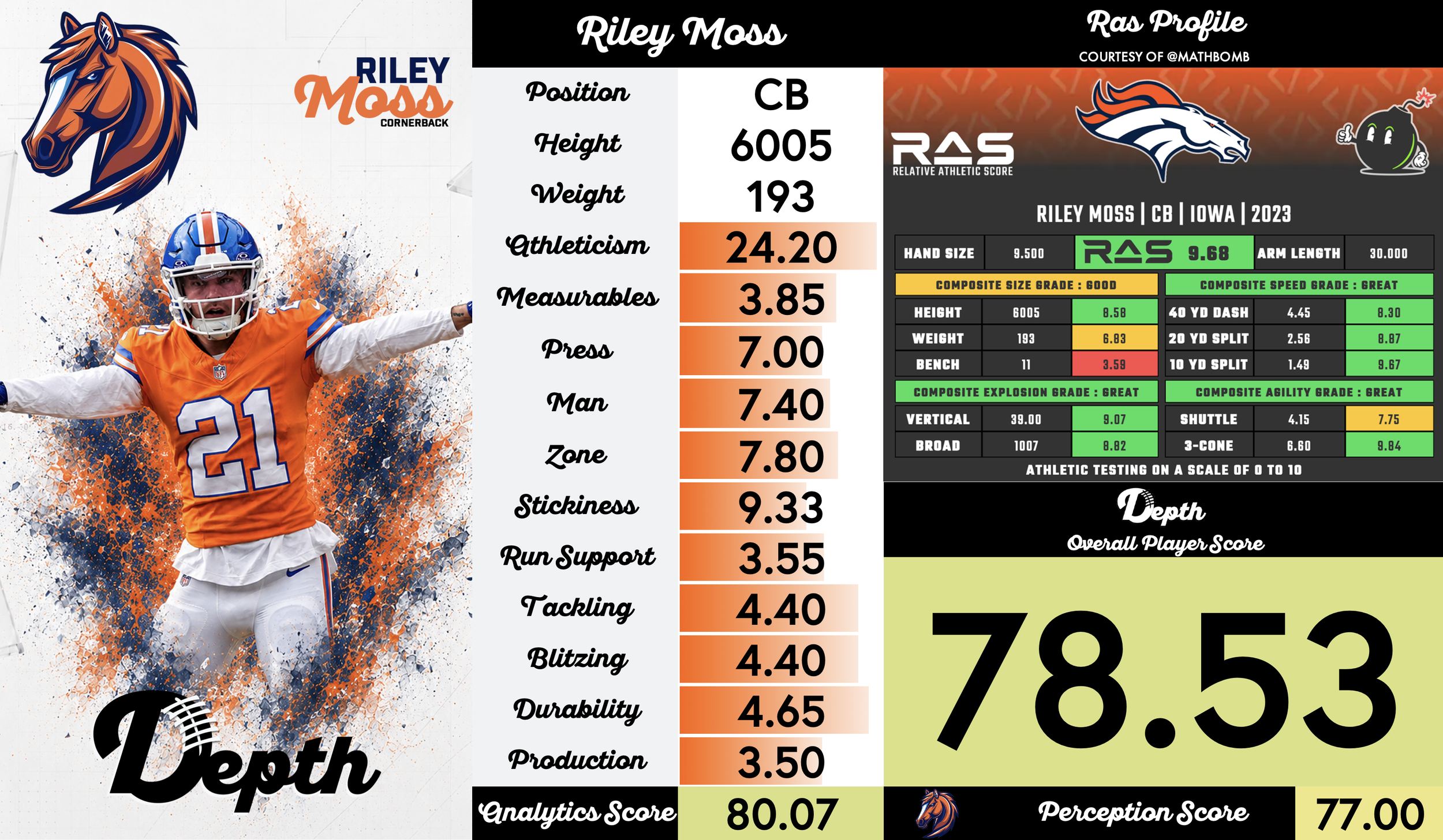 Riley Moss Player Profile