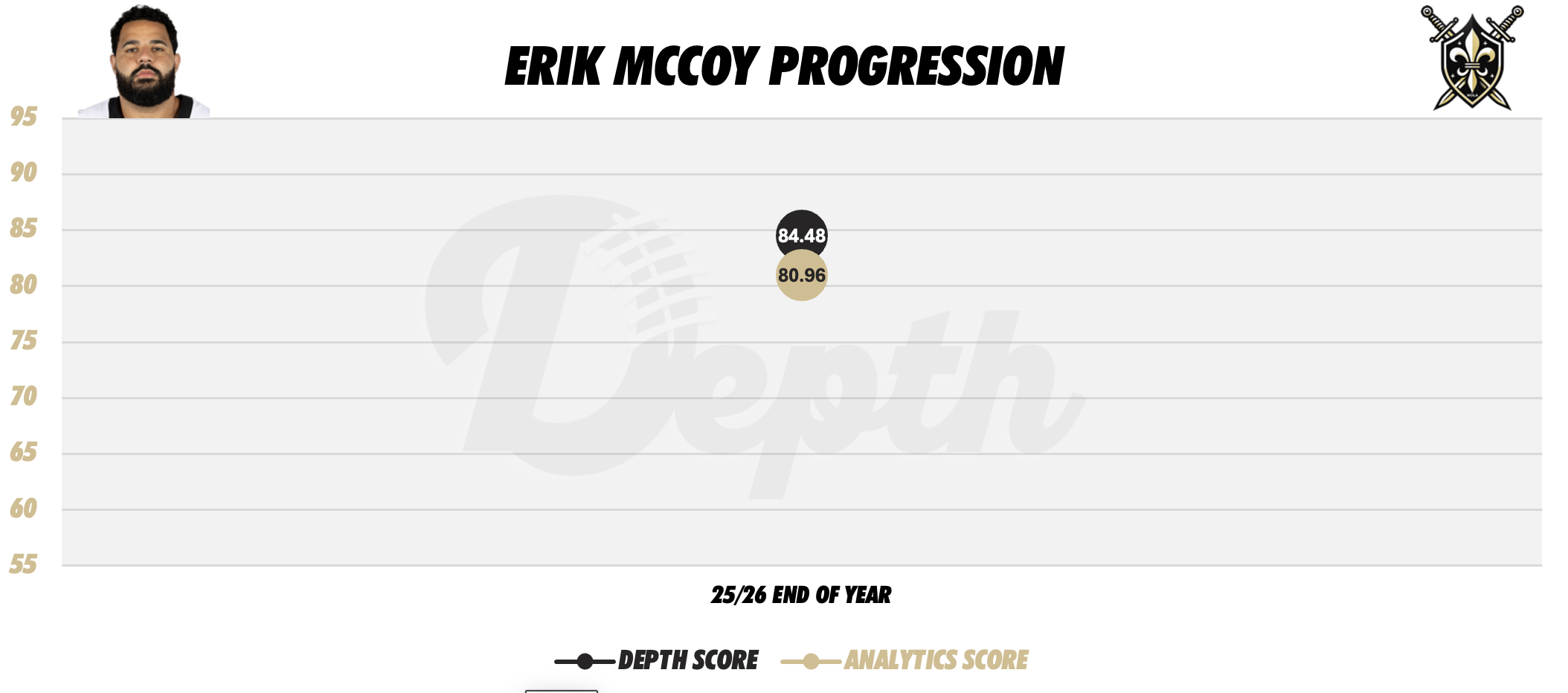 Erik McCoy Player Progression