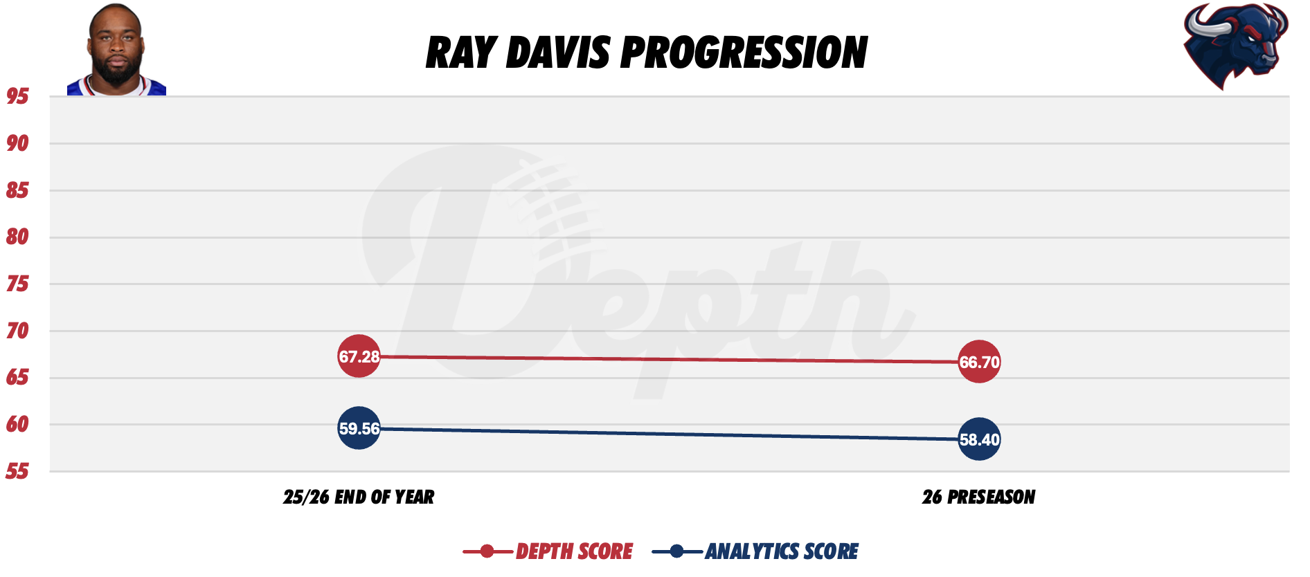 Ray Davis Player Progression
