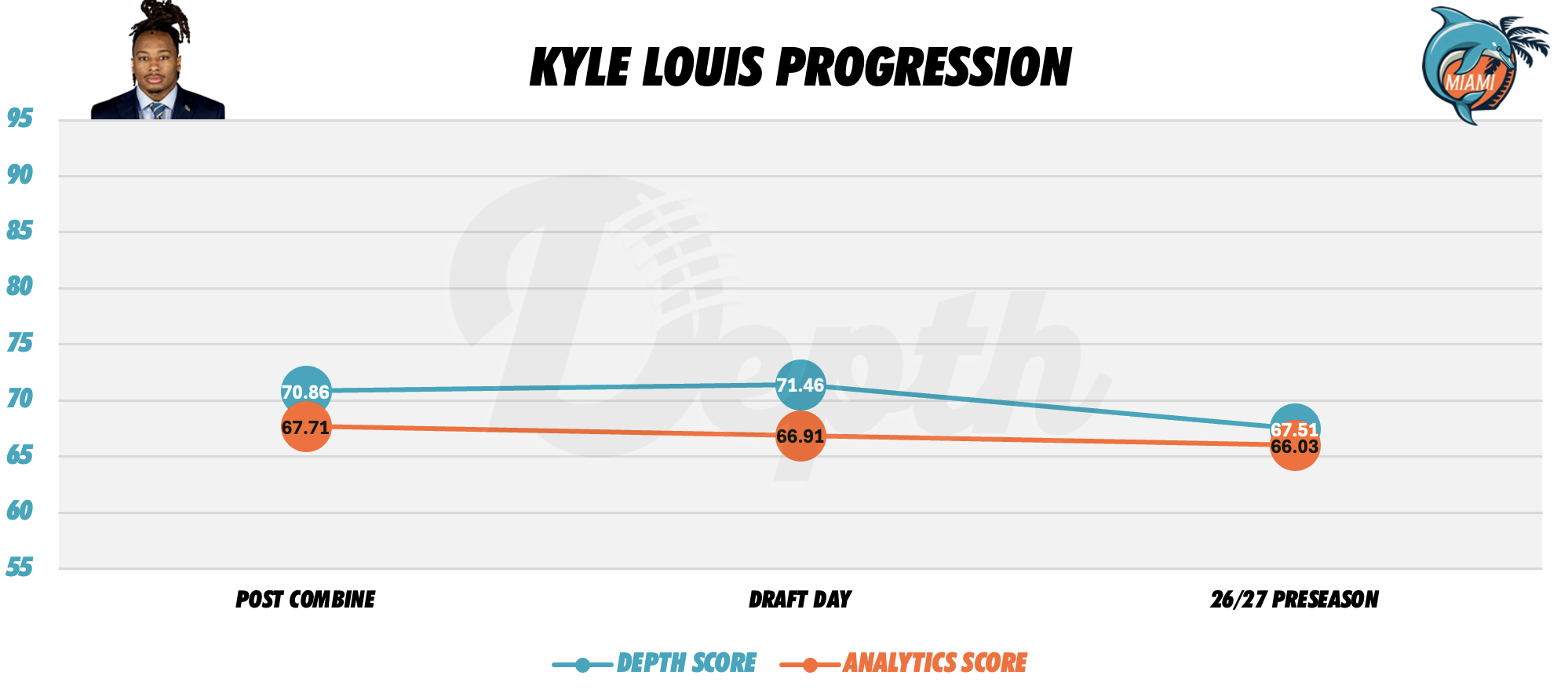 Kyle Louis Player Progression